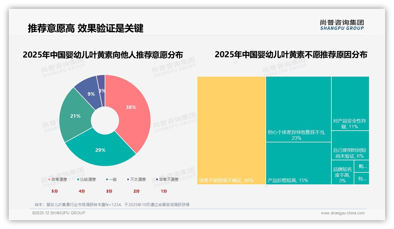 尚普咨询集团权威发布：63%国产婴幼儿叶黄素占比，安全优先型42%消费者首选国货-2025年12月-婴幼儿叶黄素-38