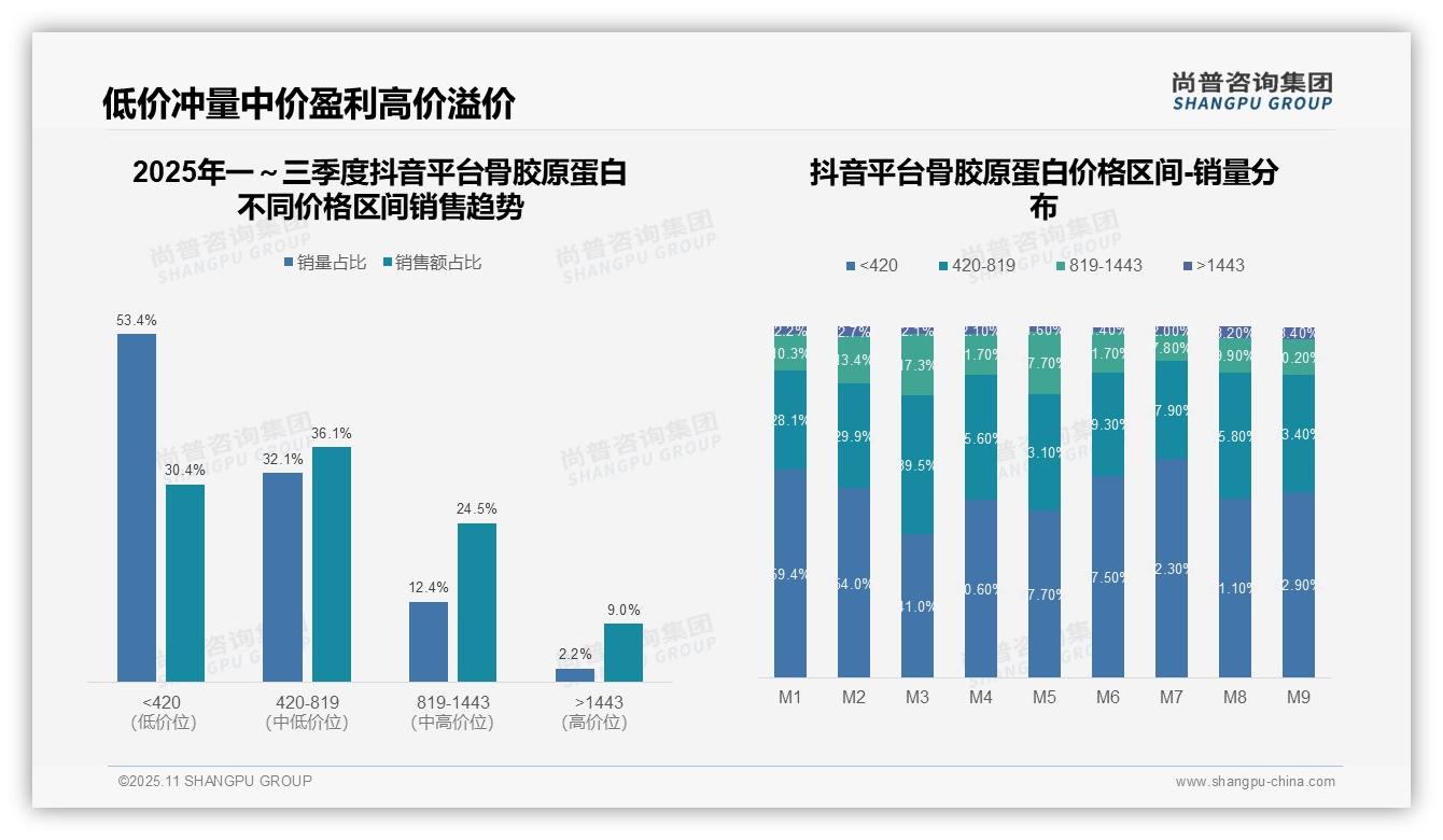 中高价位骨胶原蛋白贡献66.8%销售额——尚普咨询集团独家报告-2025年11月-骨胶原蛋白-38