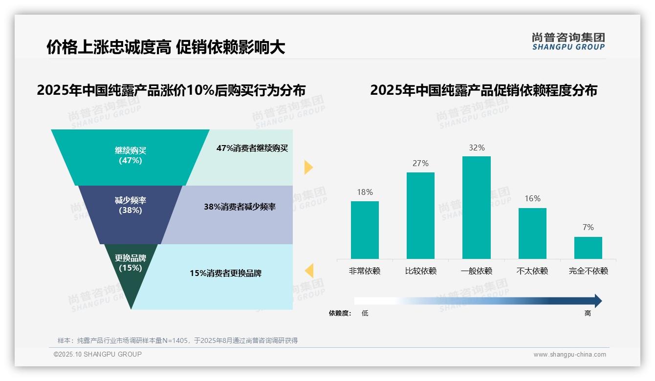 尚普咨询集团报告出炉，指出47%消费者在纯露产品涨价后仍坚持购买-2025年10月-纯露产品-38