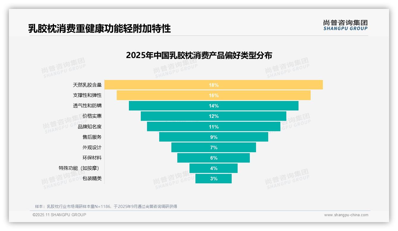 32%消费者非常愿意推荐乳胶枕——引自尚普咨询集团消费者调研报告-2025年11月-乳胶枕-38