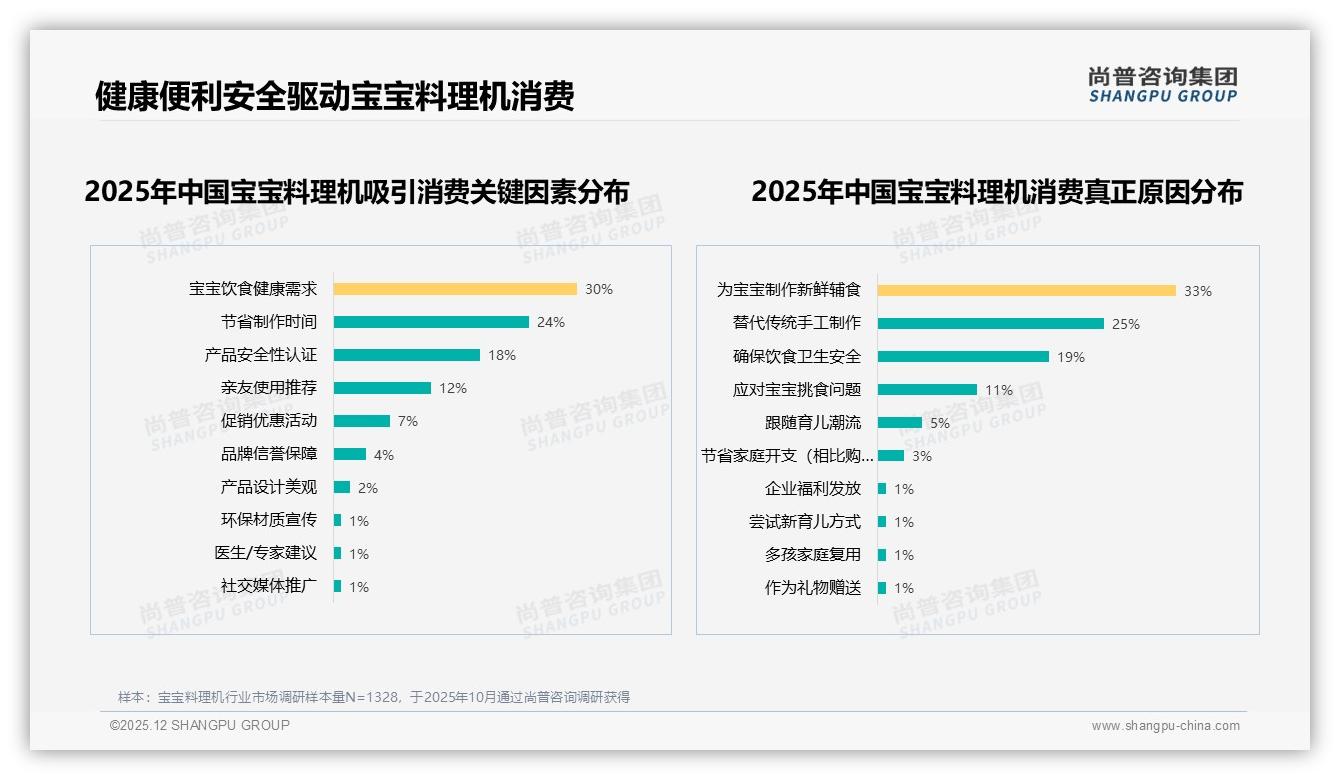 宝宝料理机400至600元61%价格接受度成红海，尚普咨询集团数据洞察-2025年12月-宝宝料理机-38