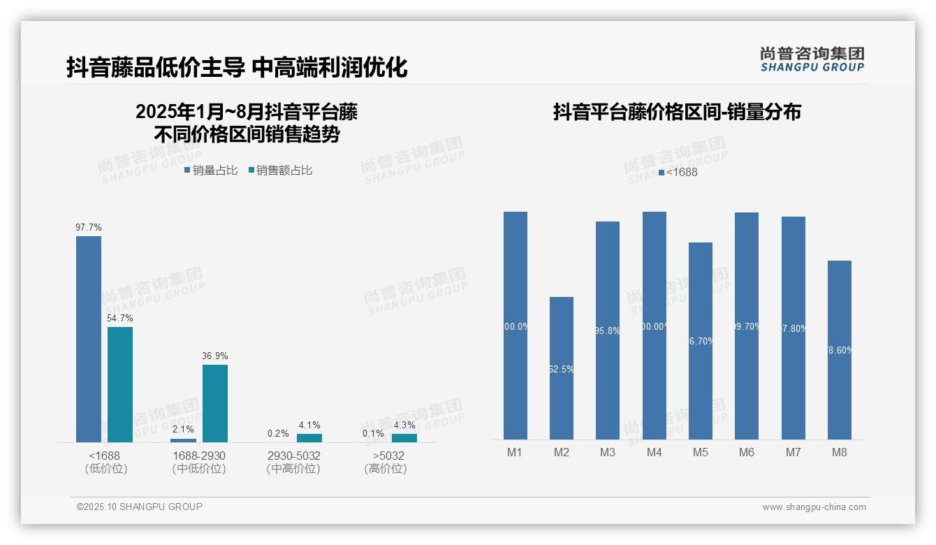 据尚普咨询集团报告：京东藤品类高端产品贡献46.8%销售额-2025年10月-藤-38