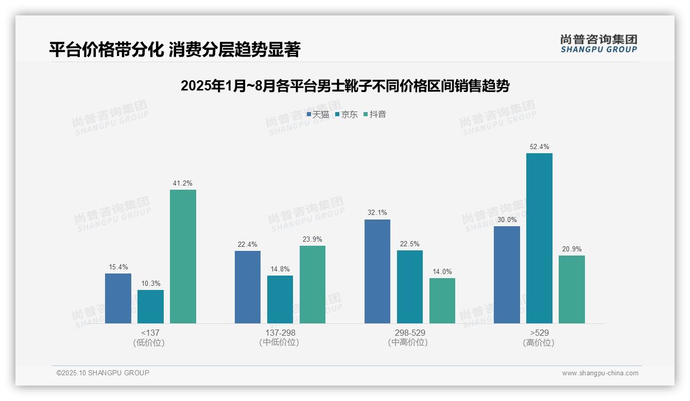 尚普咨询集团报告揭示:京东平台52.4%销售来自高价区间-2025年10月-男士靴子-38