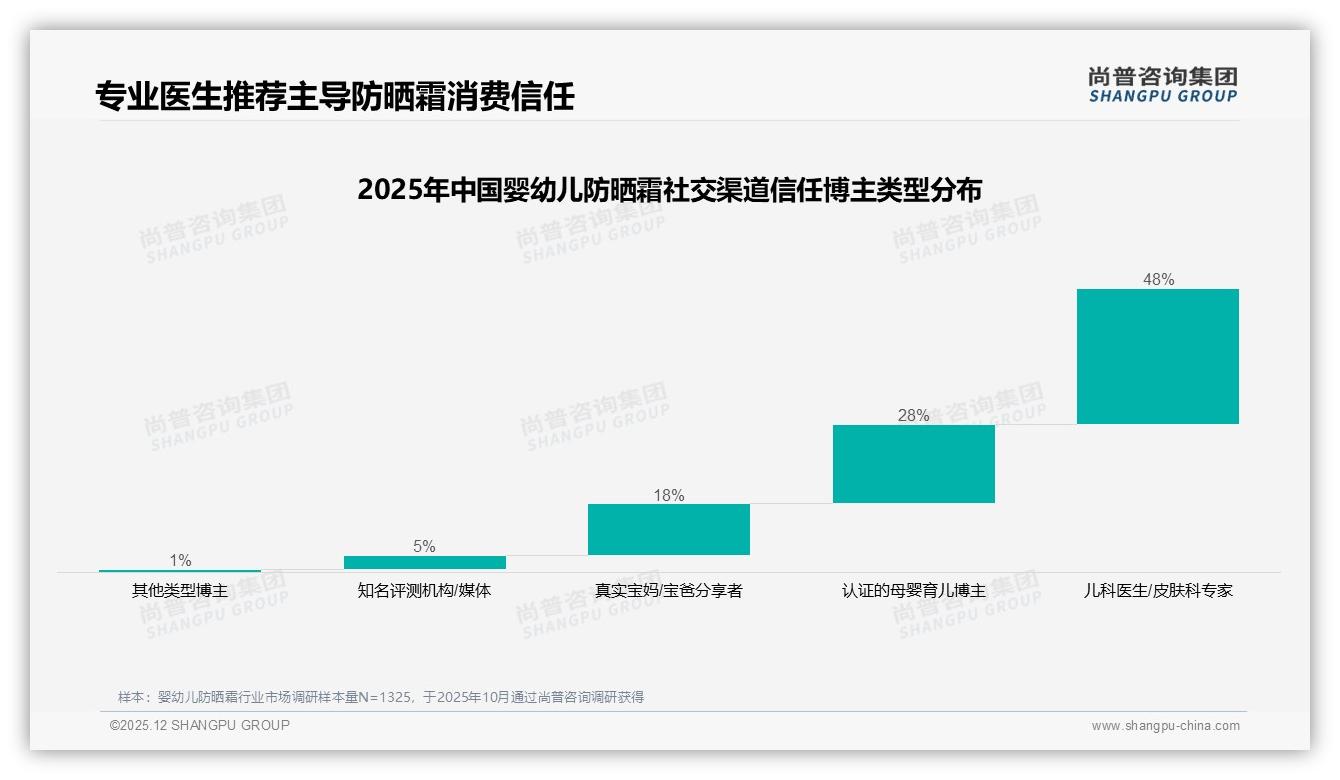 51-100ml中端规格占38%，软管包装52%便携称王——尚普咨询集团品类洞察：婴幼儿防晒霜-2025年12月-婴幼儿防晒霜-38