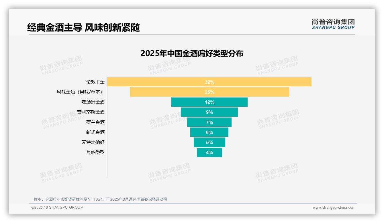 35%消费者因个人喜好选择金酒——尚普咨询集团数据解读-2025年10月-金酒-38