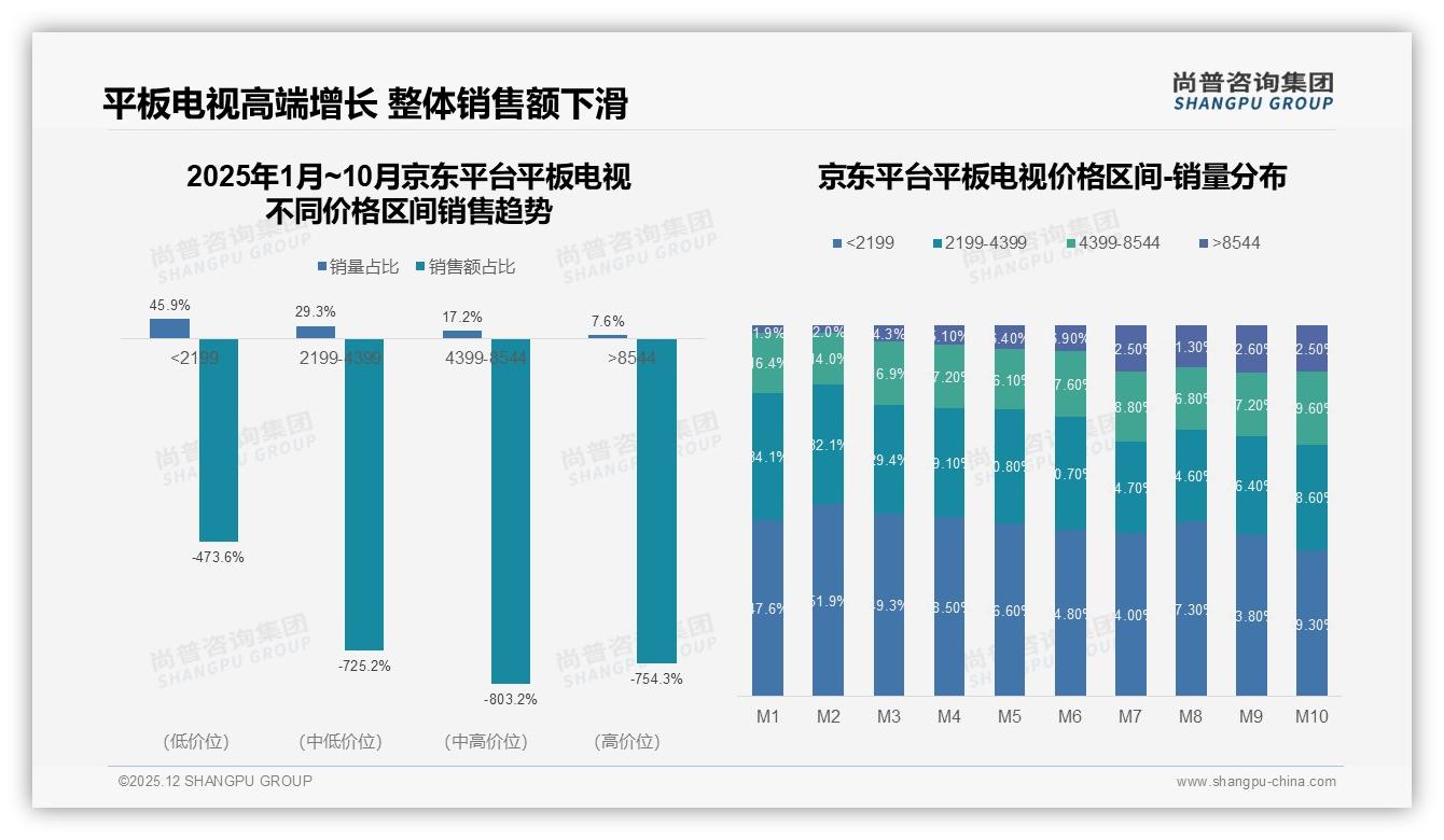 50%复购率瓶颈待破，31%消费者因价格更优惠更换平板电视品牌——尚普咨询集团趋势雷达报告-2025年12月-平板电视-38