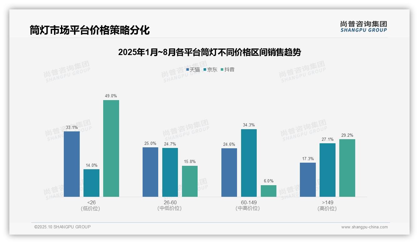 决策参考：尚普咨询集团报告强调高端筒灯销售额占比27.1%驱动增长-2025年10月-筒灯-38
