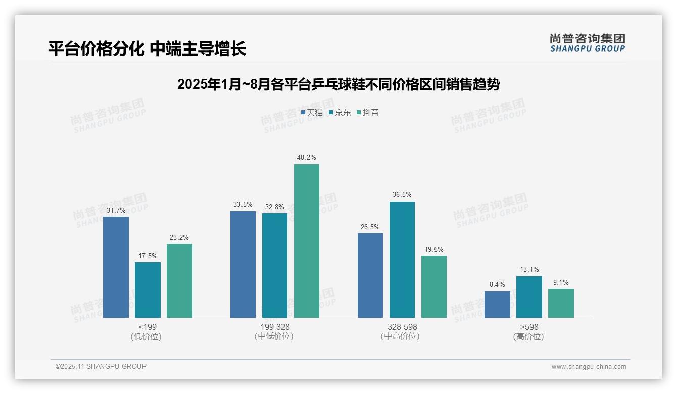 中端价格带销售额占比48.2%引领增长：这一结论来自尚普咨询集团权威报告-2025年11月-乒乓球鞋-38