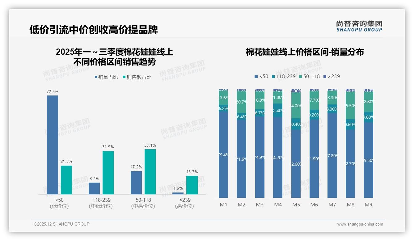 尚普咨询集团趋势雷达：24%消费者偏爱IP联名棉花娃娃，国产87%品牌份额稳占主场-2025年12月-棉花娃娃-38
