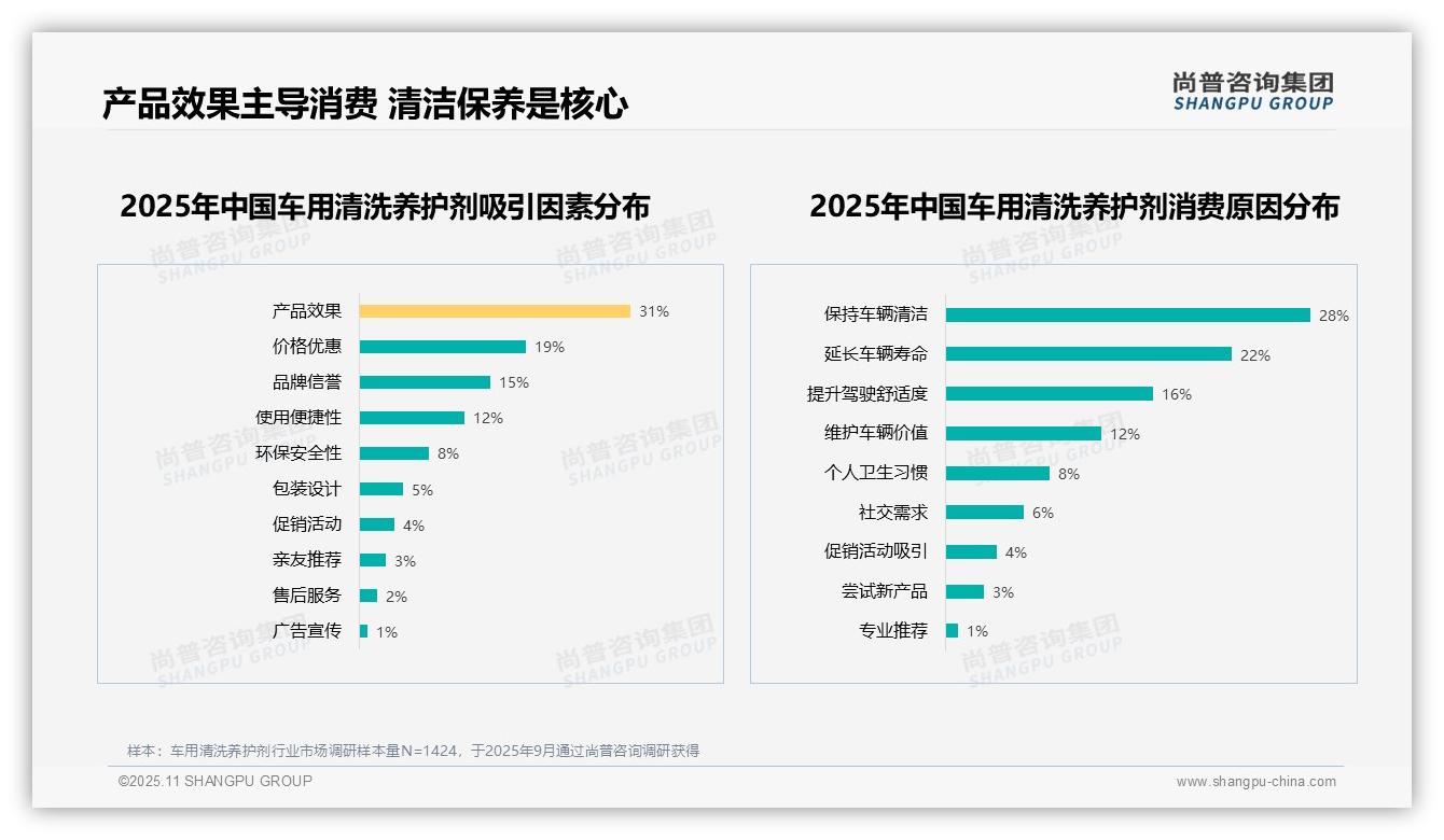 产品效果以31%主导消费决策——尚普咨询集团数据解读-2025年11月-车用清洗养护剂-38