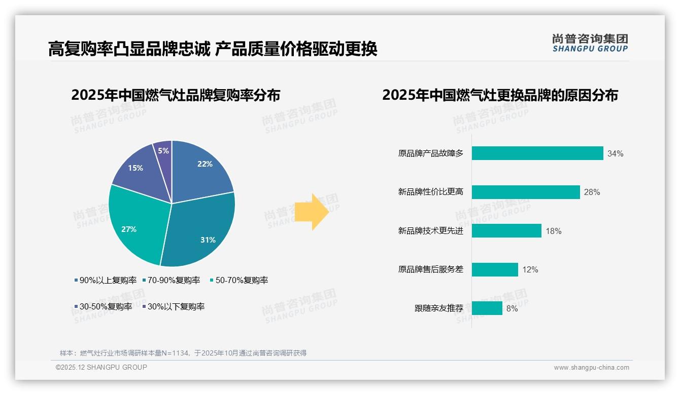 42%促销依赖型消费者易转化，尚普咨询集团行业观察：燃气灶降价10%仅41%坚守原品牌-2025年12月-燃气灶-38