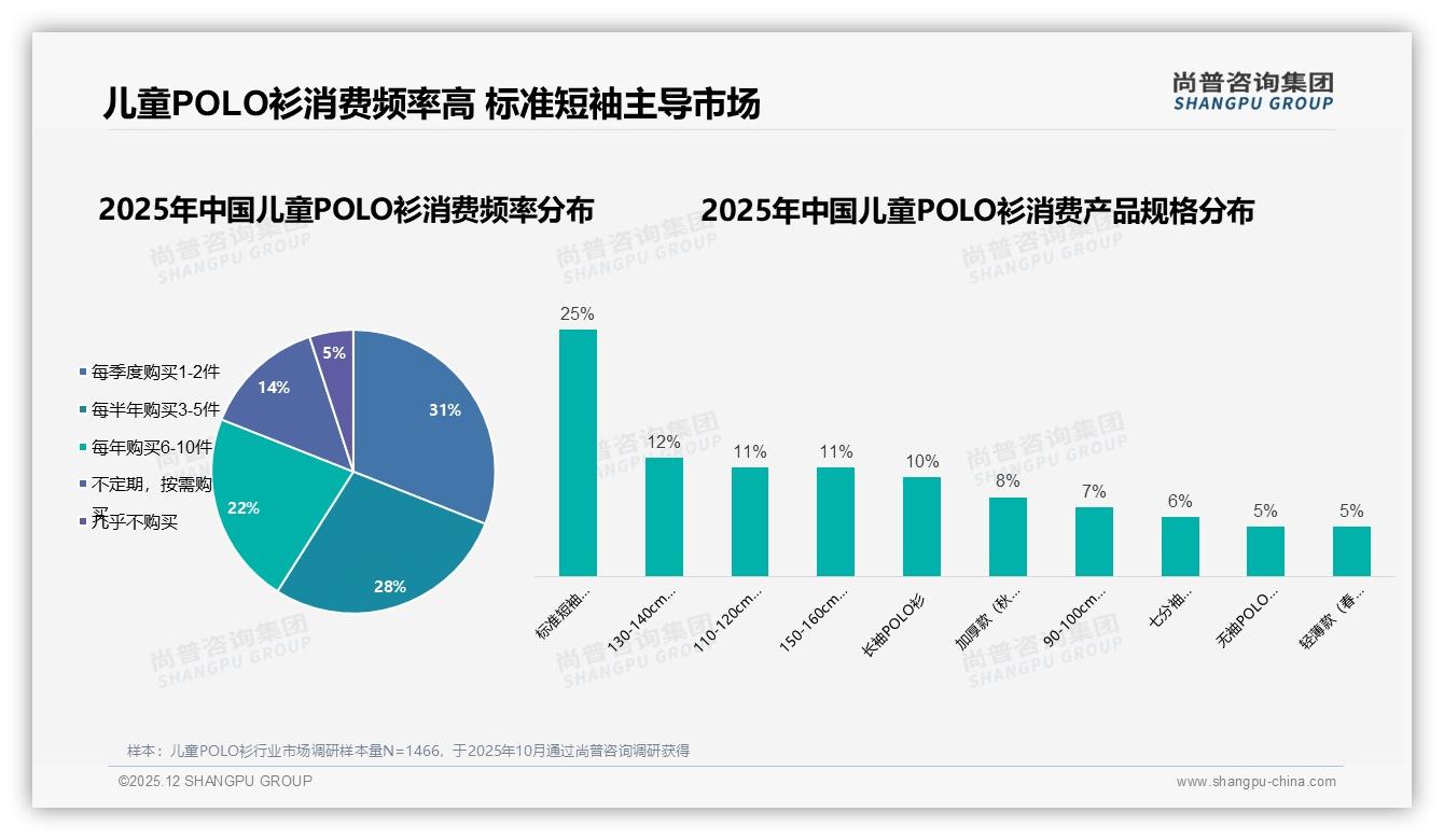 尚普咨询集团趋势雷达：41%消费者夏季购买，春夏旺季M3-M5销售额峰值抖音达4.04亿元-2025年12月-儿童POLO衫-38