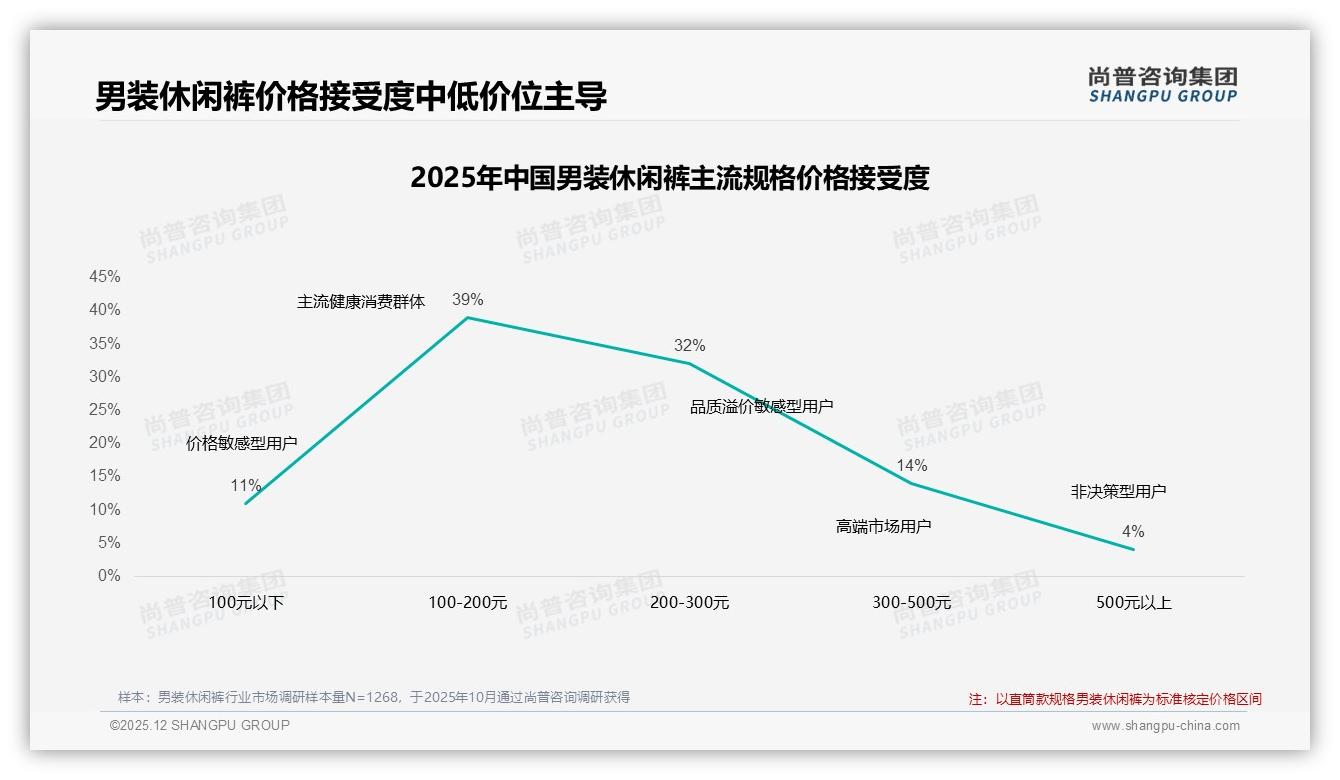 尚普咨询集团男装休闲裤趋势报告：38%用户朋友圈分享，真实体验内容制胜-2025年12月-男装休闲裤-38