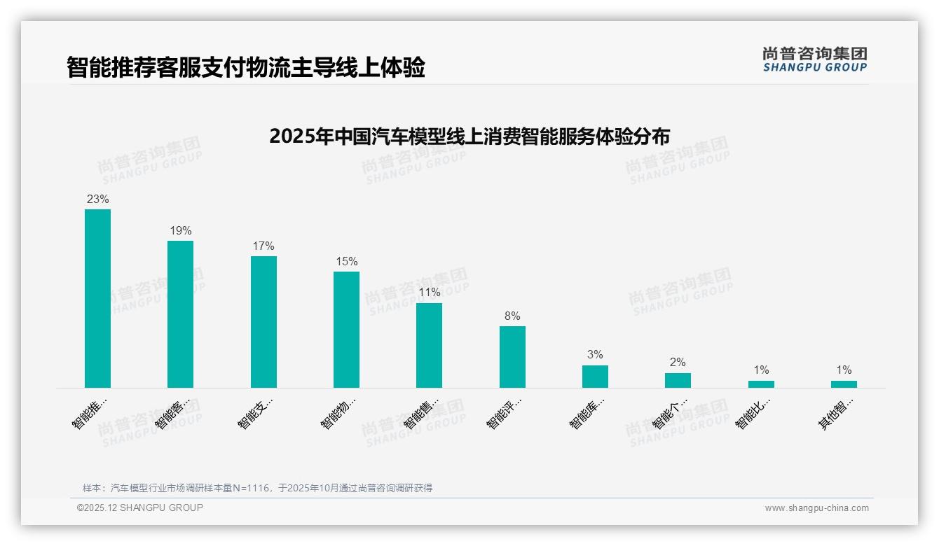 尚普咨询集团品类洞察：54%愿推荐汽车模型，27%嫌贵阻碍社交扩散-2025年12月-汽车模型-38