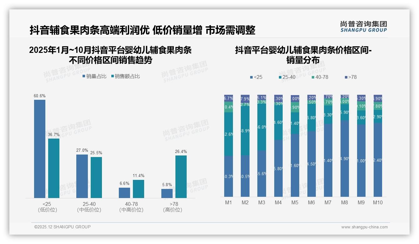 62%品牌意愿婴幼儿辅食果肉条消费，尚普咨询集团白皮书指出：国产品牌抢占73%份额-2025年12月-婴幼儿辅食果肉条-38