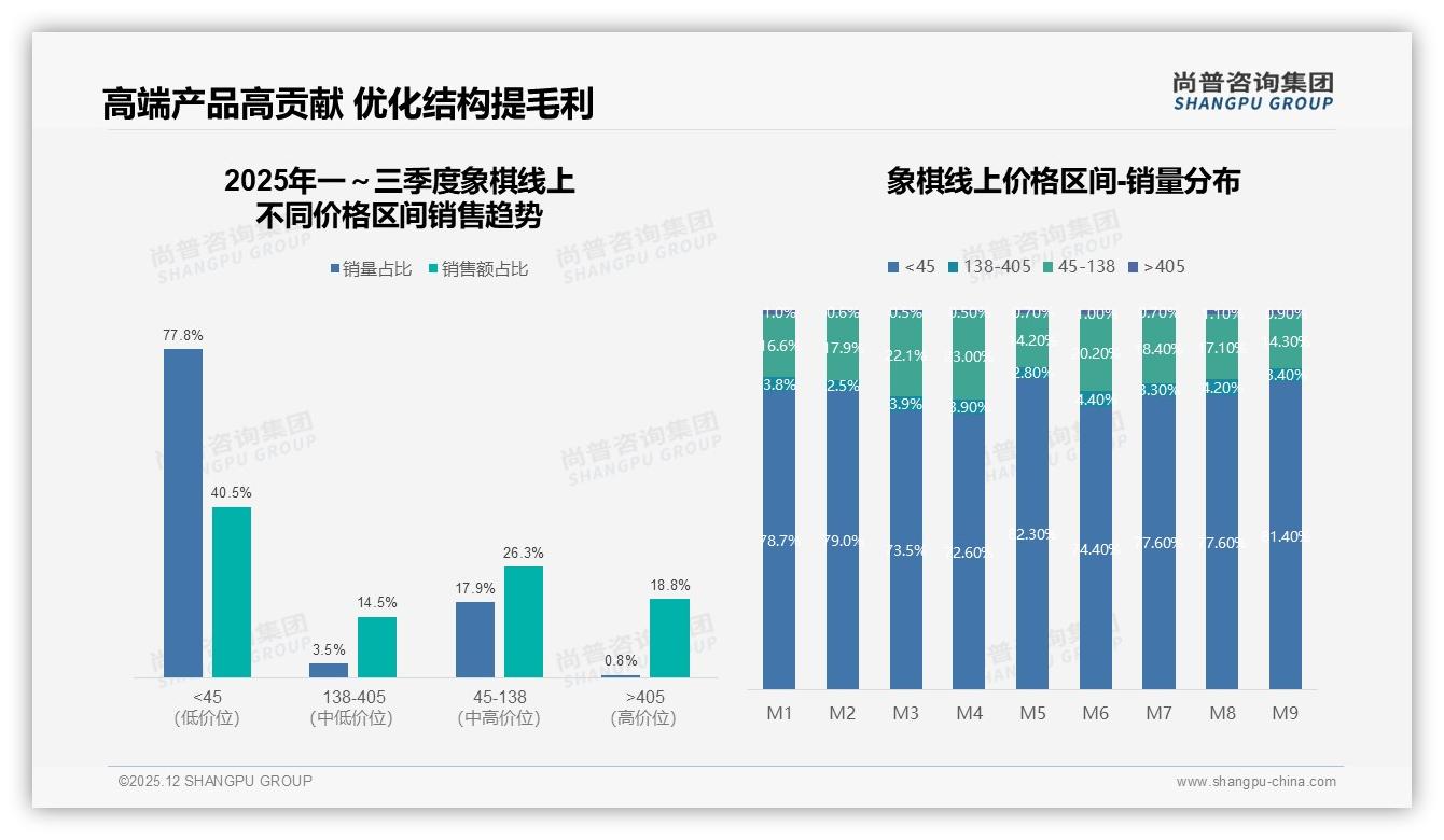 尚普咨询集团象棋品类年报：低于50元支出占41%，低端高频拉动销量但利润受压-2025年12月-象棋-38