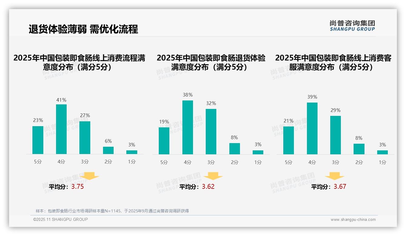 一文读懂35%消费者依赖亲友口碑推荐：尚普咨询集团报告精编-2025年11月-包装即食肠-38