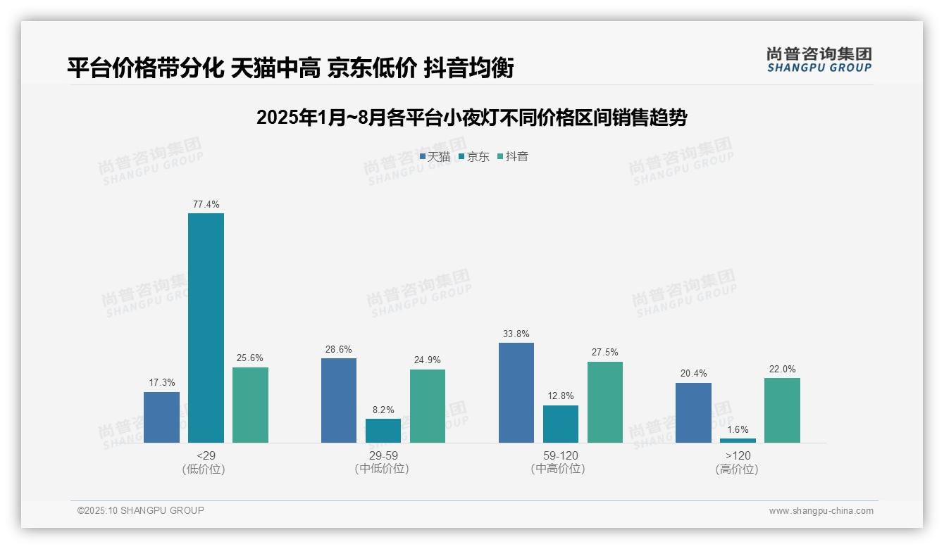 京东小夜灯低价产品占比774%——尚普咨询集团数据解读-2025年10月-小夜灯-38