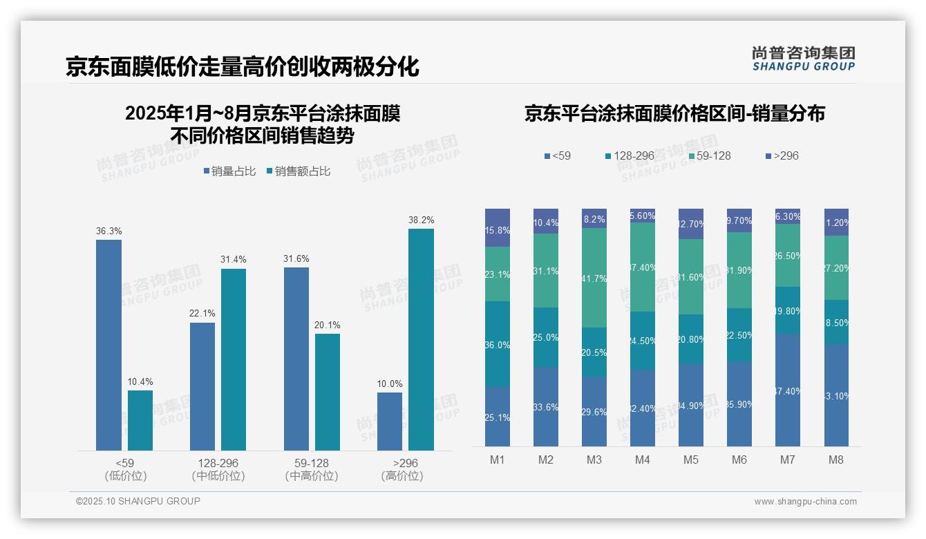 尚普咨询集团证实:高端涂抹面膜销售额占比37.5%-2025年10月-涂抹面膜-38
