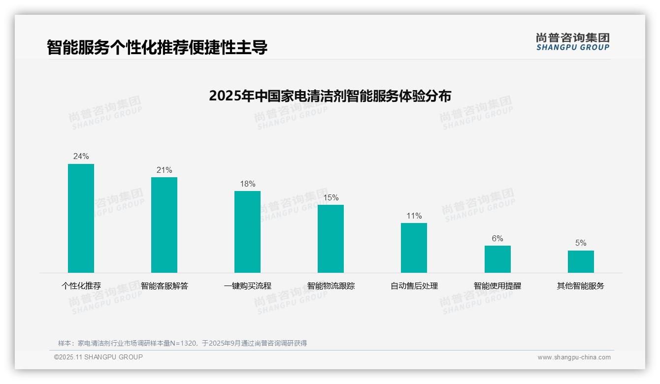 38%消费者通过社交媒体获取家电清洁剂信息——尚普咨询集团数据解读-2025年11月-家电清洁剂-38