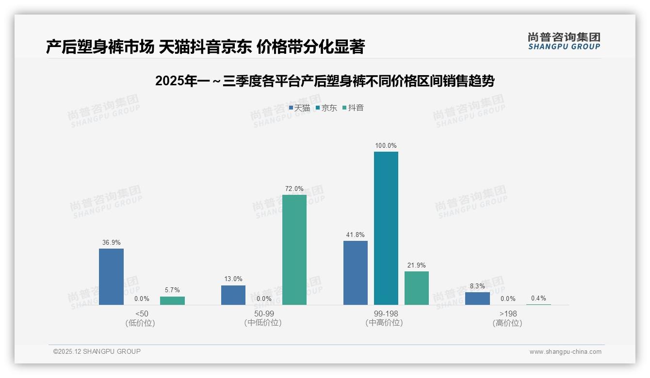 26-35岁占58%产后塑身裤购买决策，78%由产妇本人拍板——尚普咨询集团报告披露-2025年12月-产后塑身裤-38