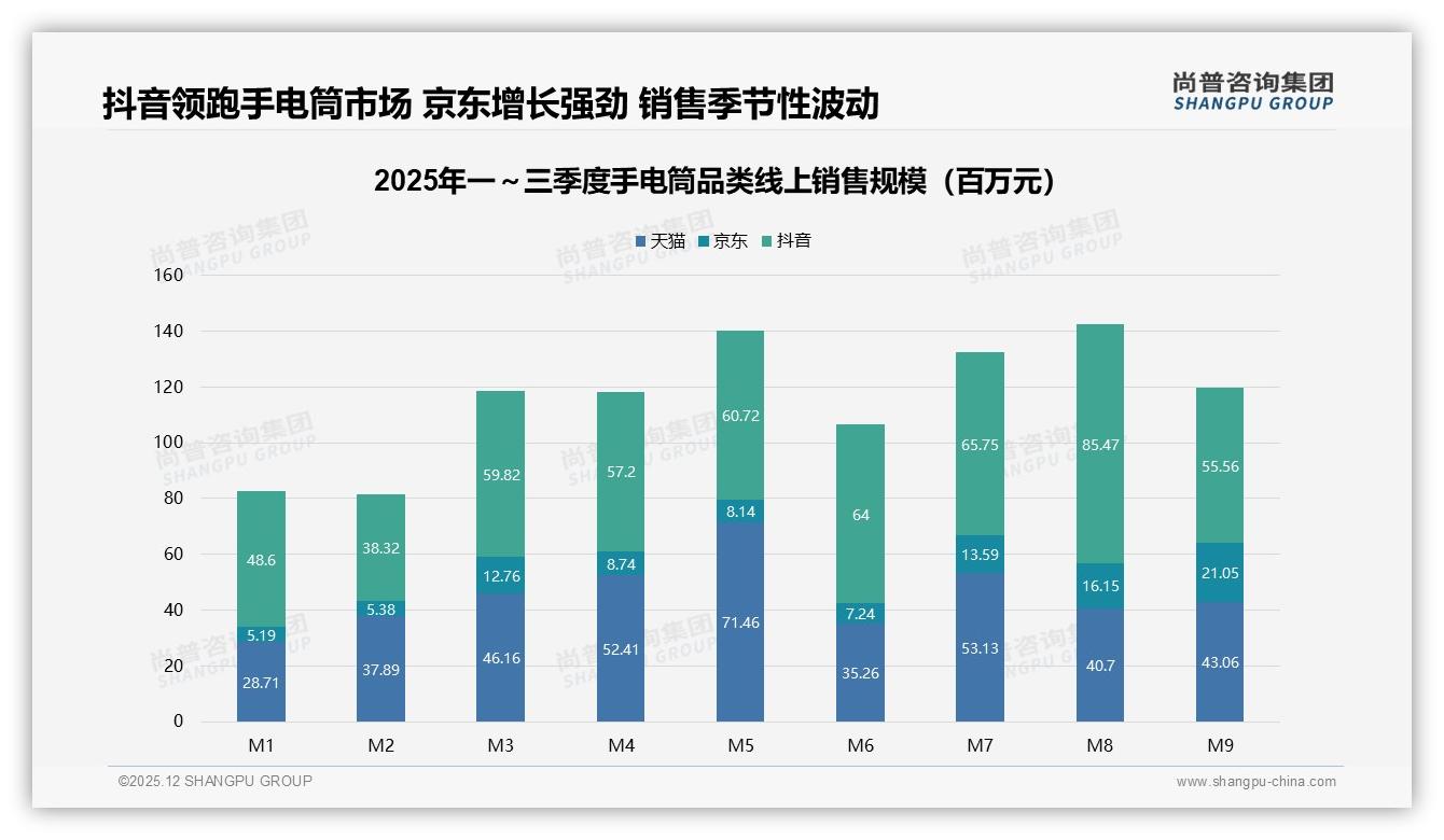 尚普咨询集团手电筒趋势报告：抖音54%份额领跑手电筒市场，高端298元区间占34%-2025年12月-手电筒-38