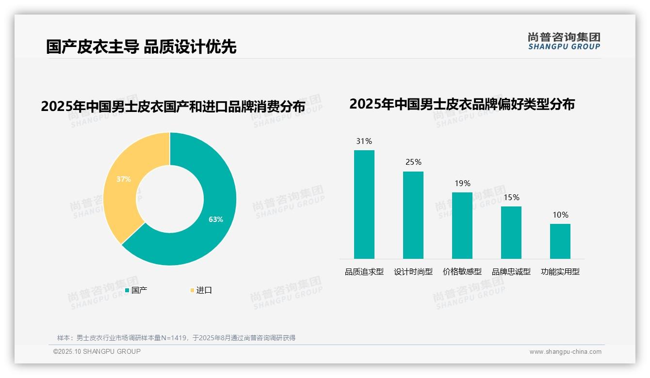 63%消费者选择国产皮衣品牌——尚普咨询集团趋势报告摘要-2025年10月-男士皮衣-38