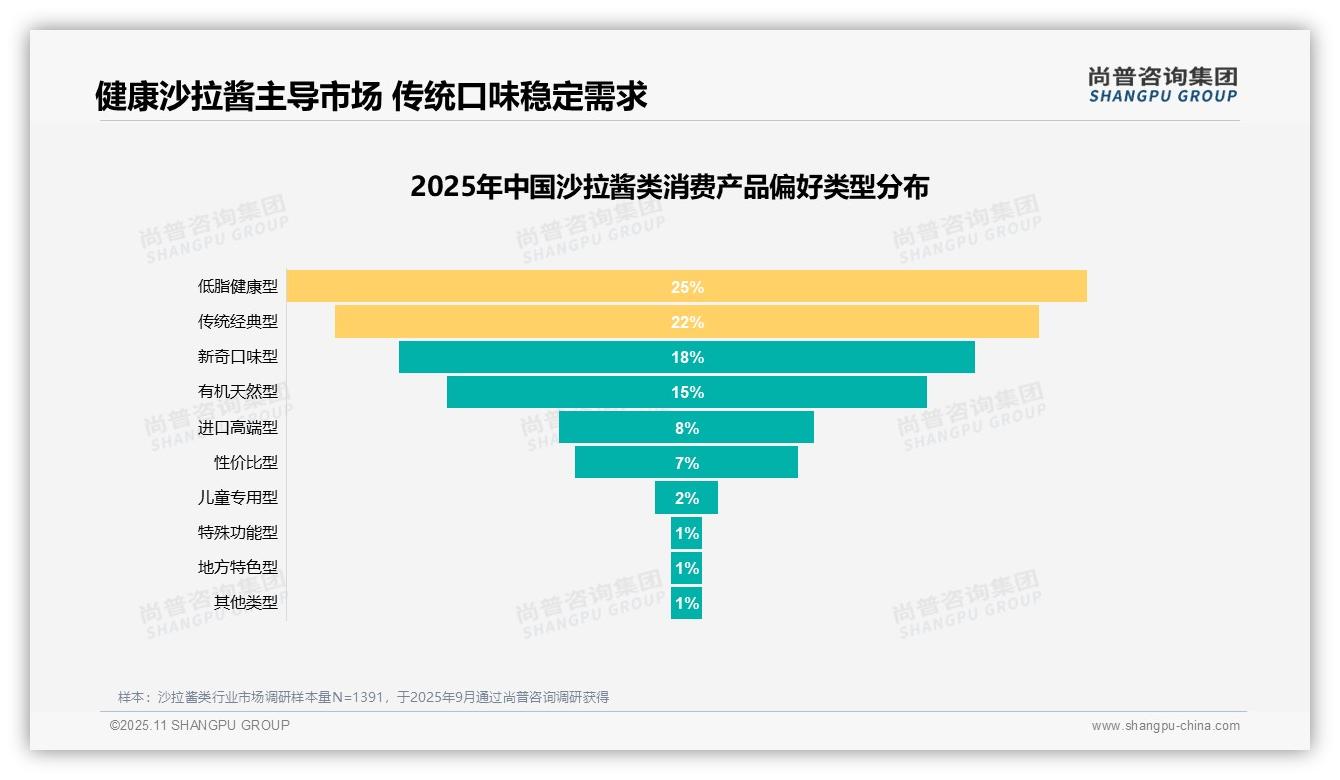 尚普咨询集团报告核心结论：健康营养吸引28%沙拉酱消费者-2025年11月-沙拉酱类-38