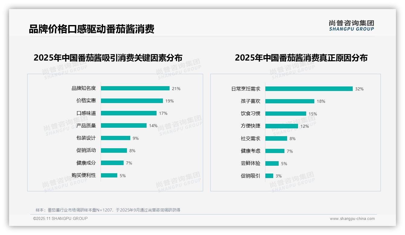 尚普咨询集团报告解读：为何说32%消费者因日常烹饪需求购买番茄酱-2025年11月-番茄酱-38
