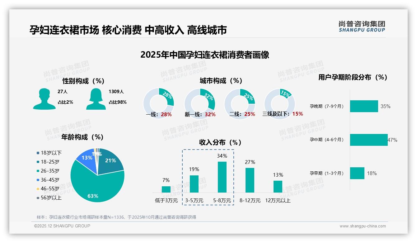 尚普咨询集团权威发布：26到35岁女性占63%孕妇连衣裙市场，舒适透气32%需求引爆品类升级-2025年12月-孕妇连衣裙-38