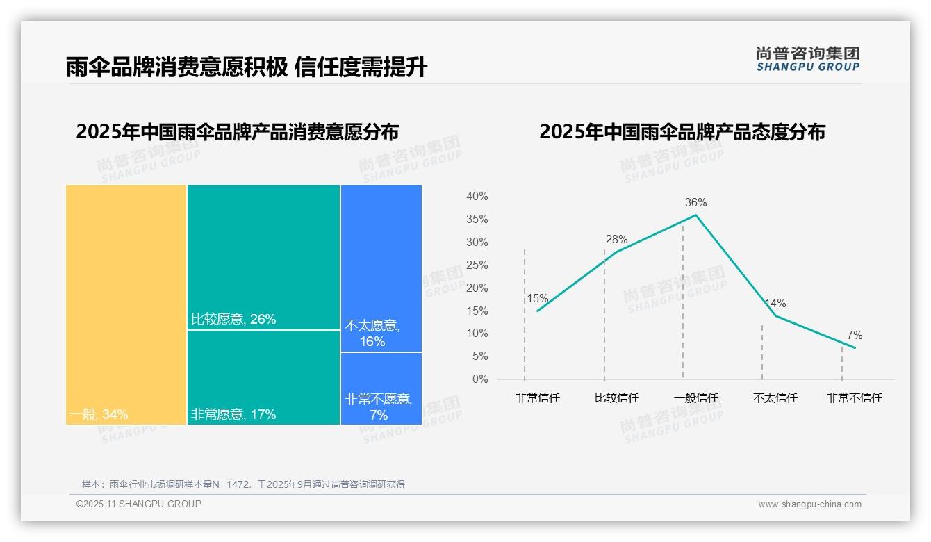87%消费者选择国产雨伞品牌——尚普咨询集团市场研究报告-2025年11月-雨伞-38