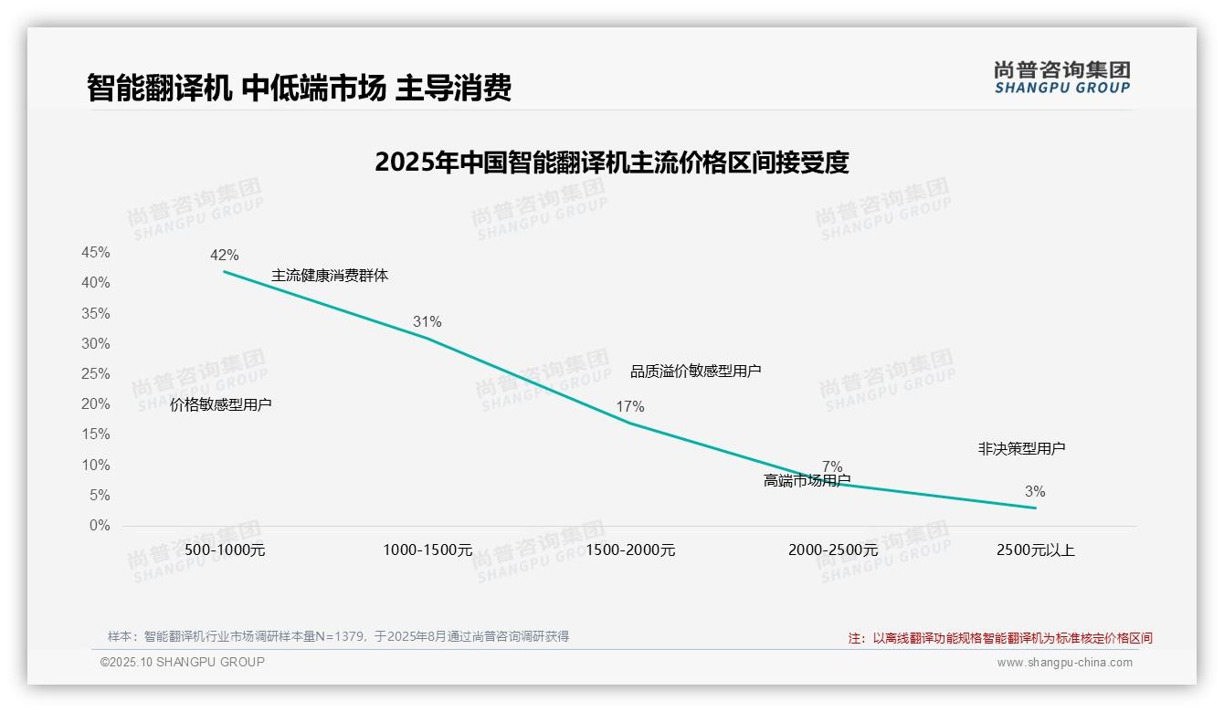 决策参考：尚普咨询集团报告强调45%消费者继续购买智能翻译机-2025年10月-智能翻译机-38