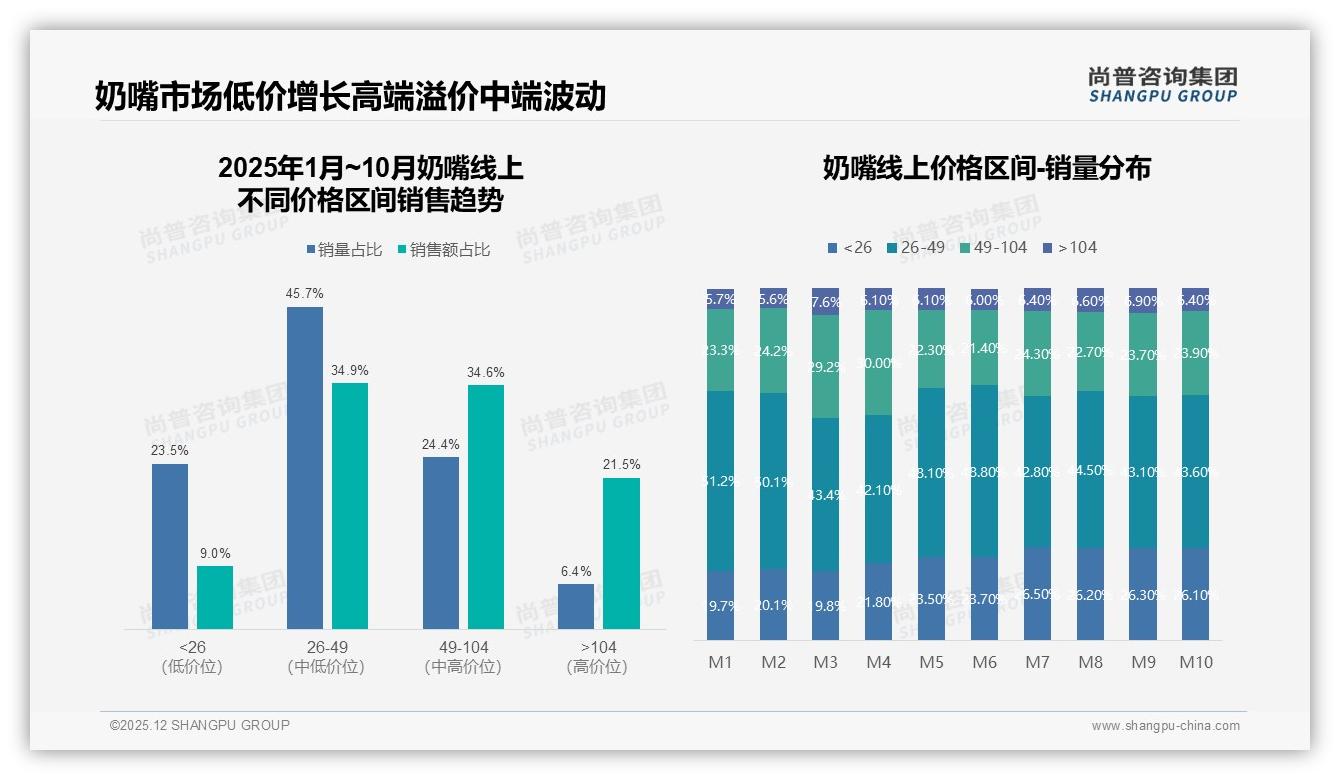 38%宝宝不接受导致品牌流失，奶嘴适配体验成复购生死线——尚普咨询集团行业透视-2025年12月-奶嘴-38