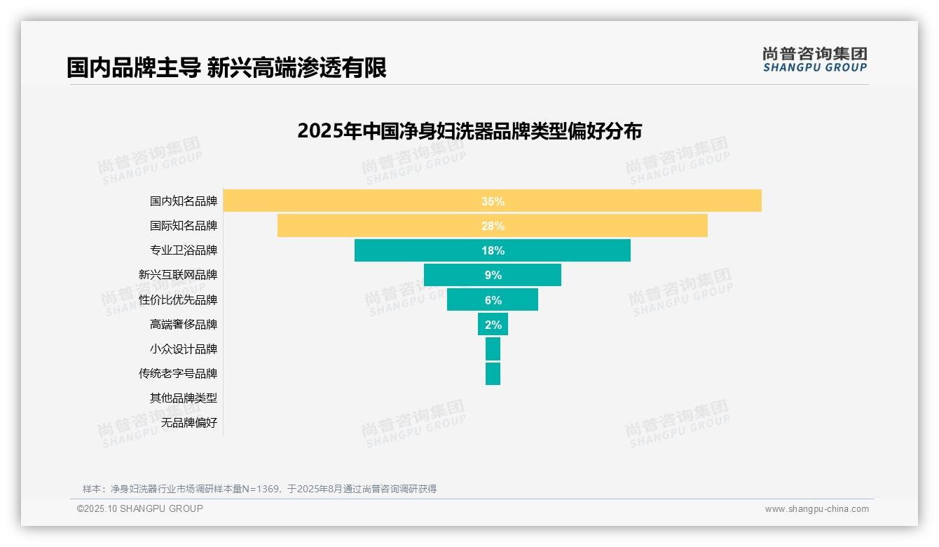 尚普咨询集团报告出炉，指出45%用户愿意推荐净身妇洗器-2025年10月-净身妇洗器-38