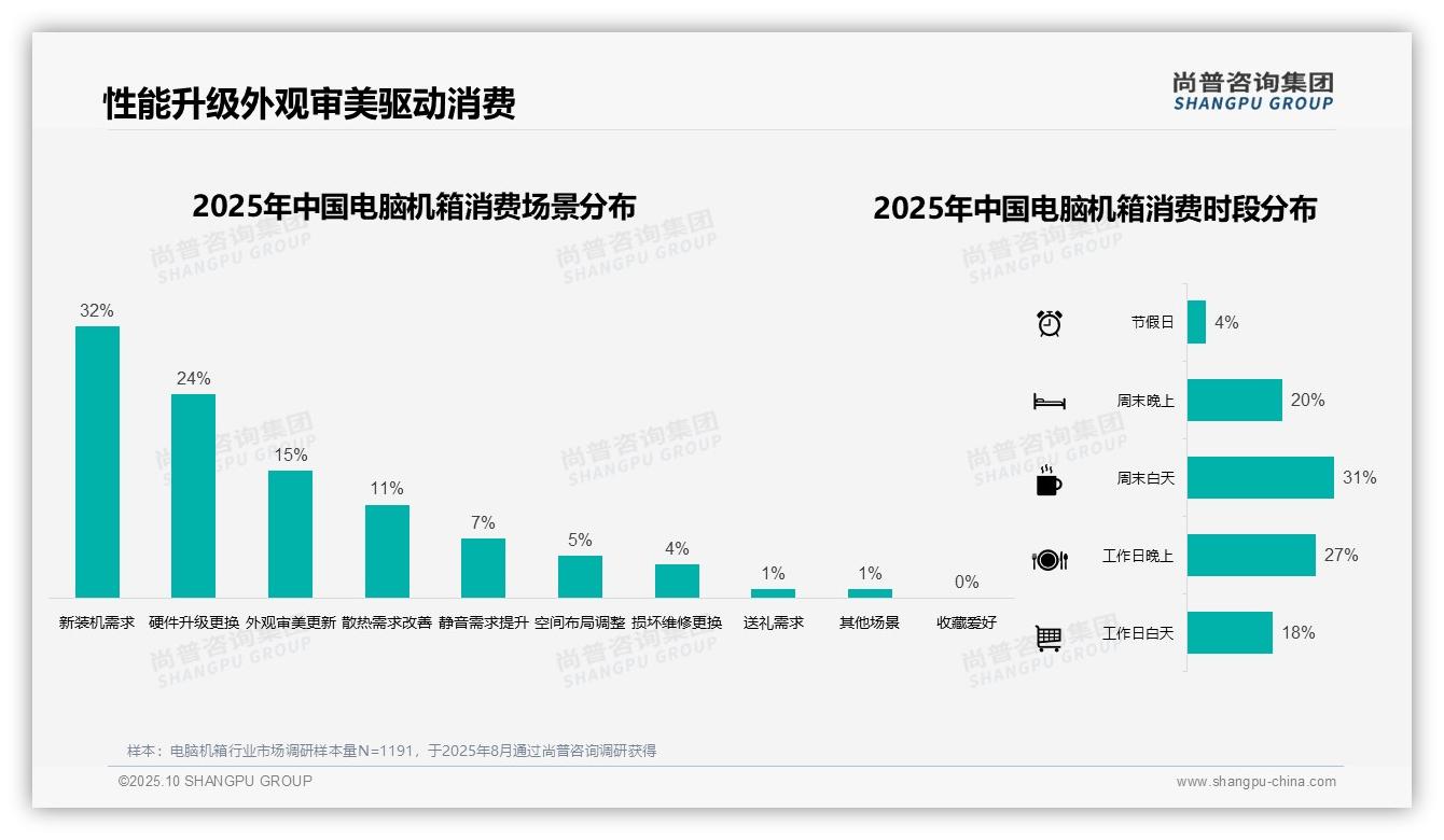 一文读懂35%用户支出聚焦中高端产品：尚普咨询集团报告精编-2025年10月-电脑机箱-38