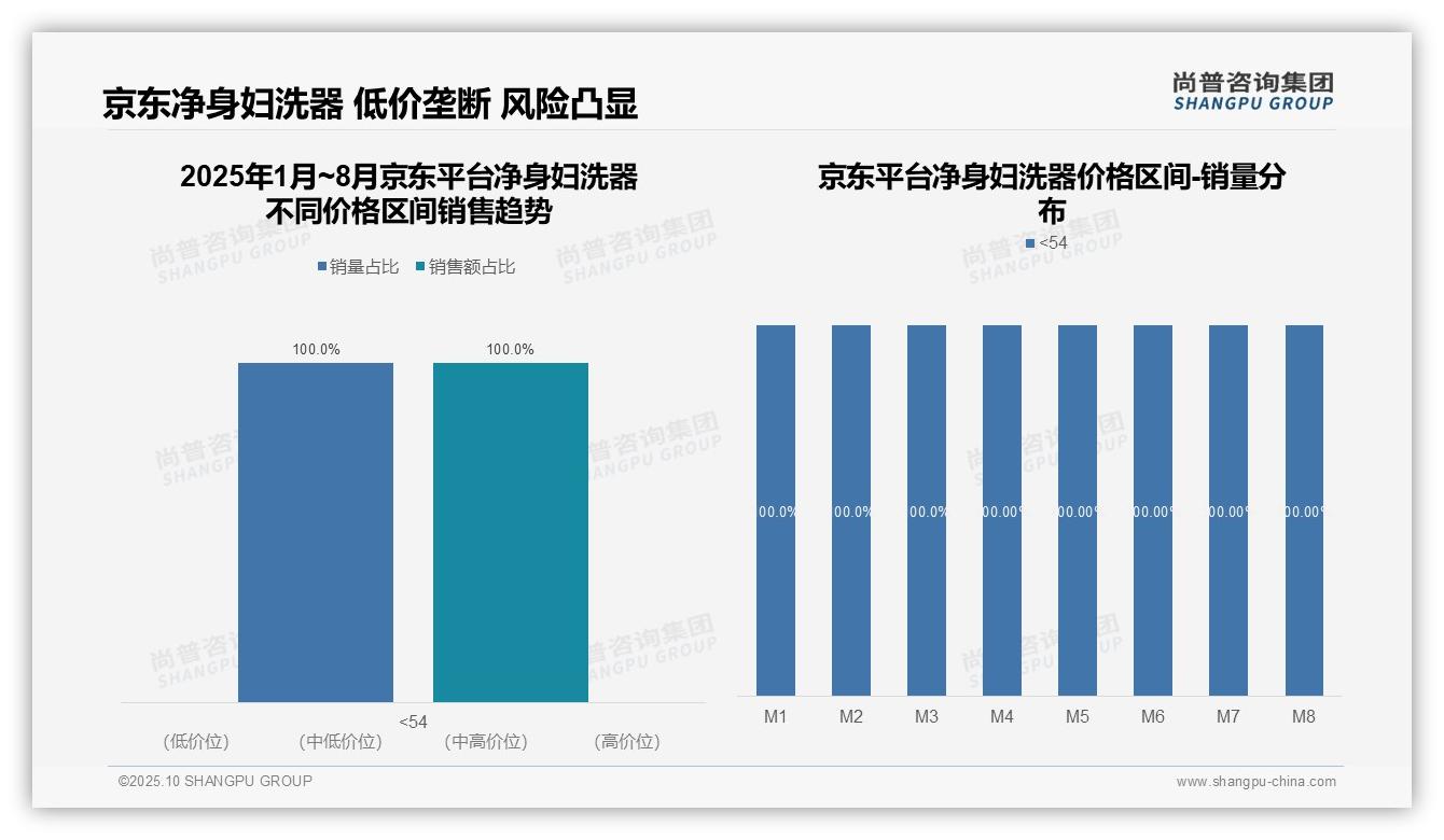 行业风向：尚普咨询集团报告提出京东净身妇洗器100%低价集中-2025年10月-净身妇洗器-38