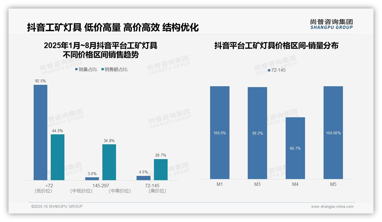 据尚普咨询集团报告：京东平台低价产品销量占比85.6%-2025年10月-工矿灯具-38