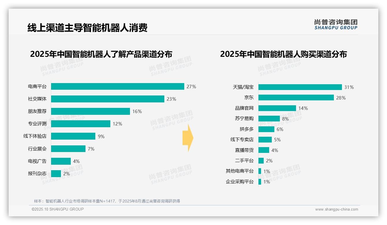 35%单次消费在中等价位——尚普咨询集团数据解读-2025年10月-智能机器人-38