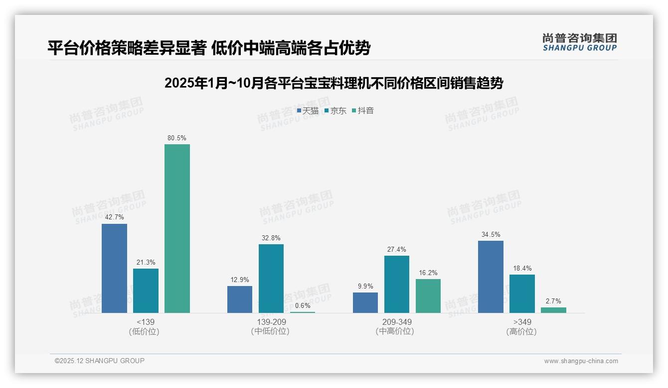 宝宝料理机69%女性决策引爆颜值经济，彩盒包装41%吸睛——尚普咨询集团报告披露-2025年12月-宝宝料理机-38
