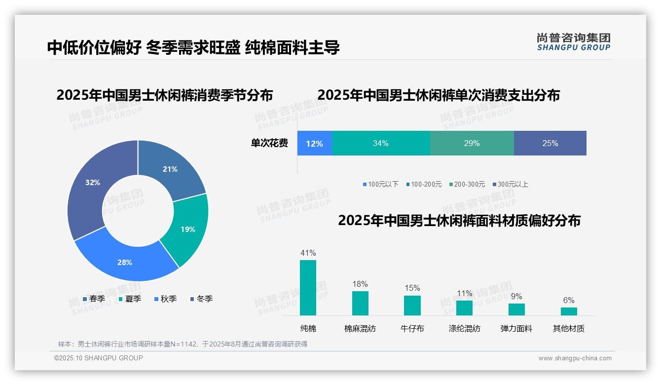 尚普咨询集团报告解读：为何说41%消费者偏好纯棉材质-2025年10月-男士休闲裤-38