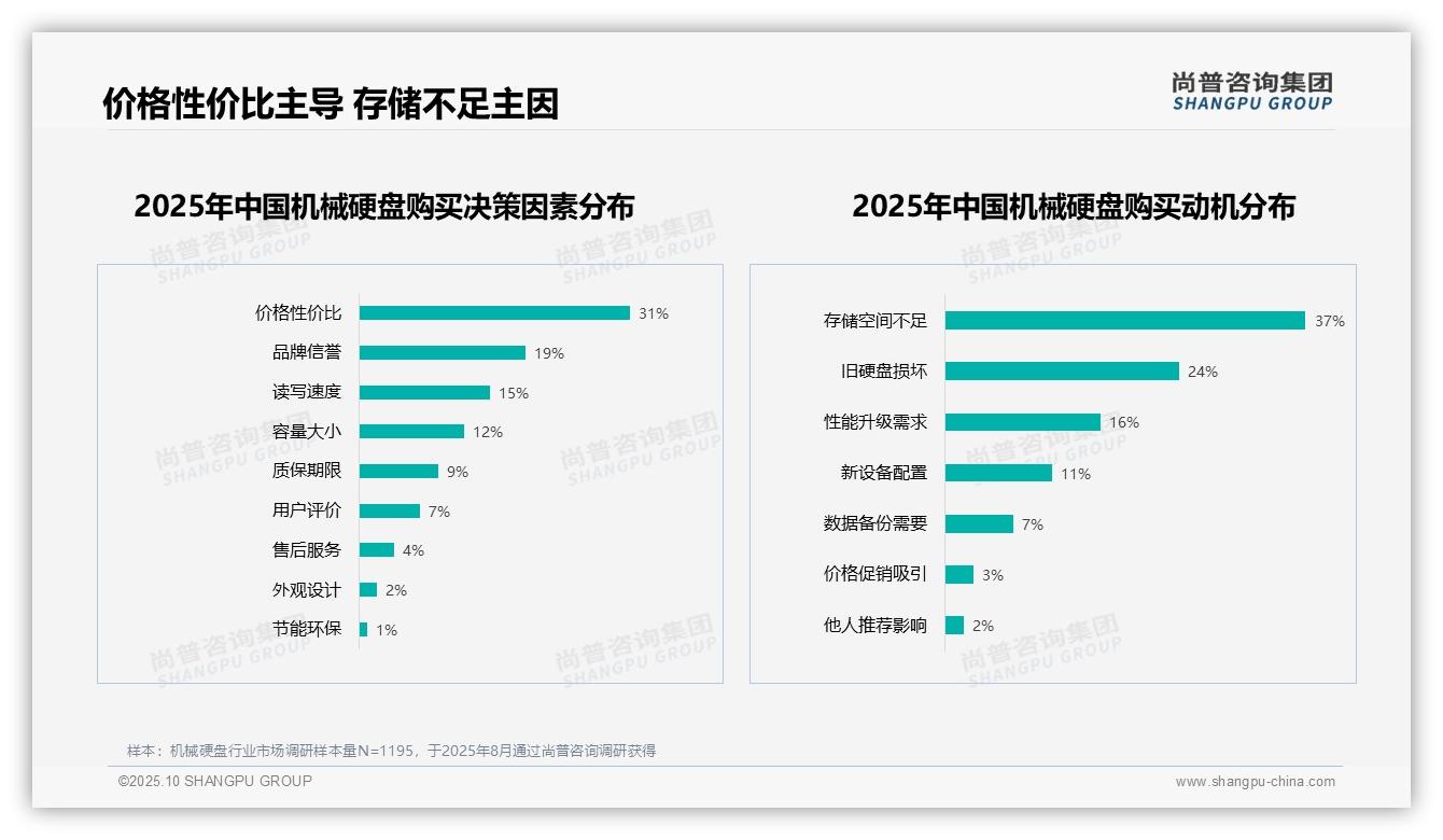 价格性价比占31%主导机械硬盘购买决策，该趋势获尚普咨询集团报告支持-2025年10月-机械硬盘-38