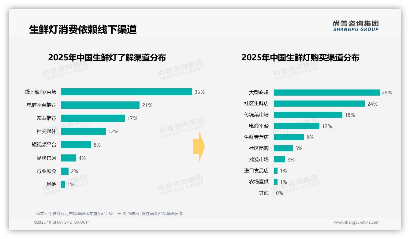 权威印证：尚普咨询集团调研报告确认41%消费者选择中等价位生鲜灯-2025年10月-生鲜灯-38