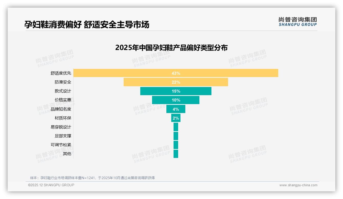尚普咨询集团权威发布：天猫占孕妇鞋线上67%份额抖音快增需抢位-2025年12月-孕妇鞋-38