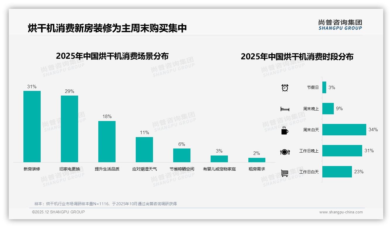 洗烘一体29%加速替代，尚普咨询集团烘干机品类年报：节能省电型31%最受宠-2025年12月-烘干机-38