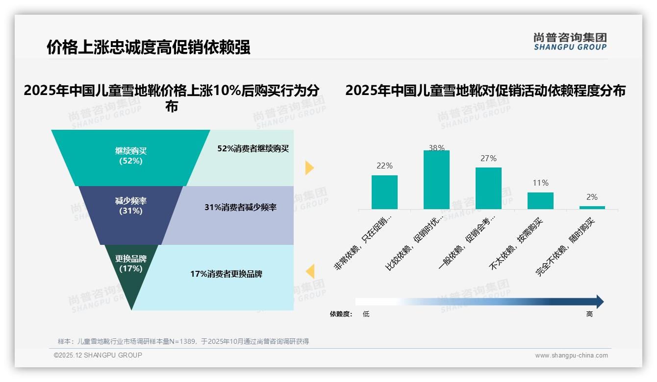 儿童雪地靴150-250元价格段占42%，尚普咨询集团报告披露-2025年12月-儿童雪地靴-38