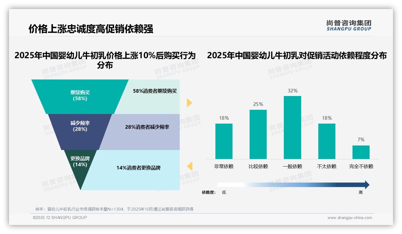 婴幼儿牛初乳42%亲友口碑驱动购买，专家推荐仅14%亟待放大——尚普咨询集团品类洞察-2025年12月-婴幼儿牛初乳-38