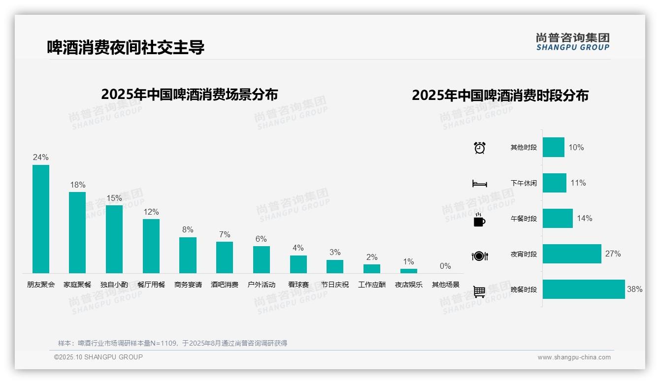 尚普咨询集团报告首次披露：夏季啤酒消费占比41%定义旺季-2025年10月-啤酒-38