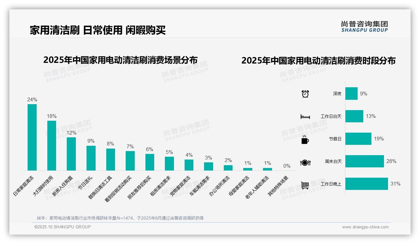 38%消费者偏好中端价位，尚普咨询集团年度报告精华-2025年10月-家用电动清洁刷-38