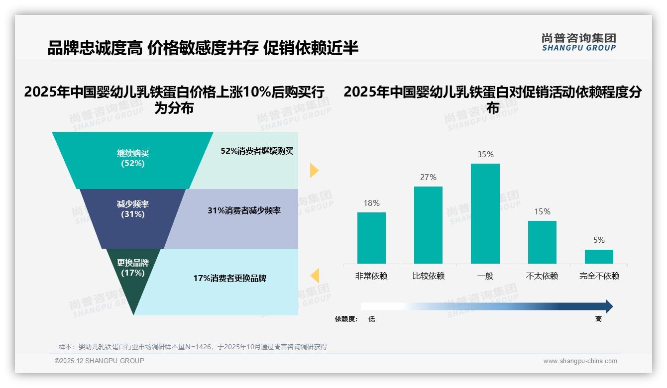 婴幼儿乳铁蛋白70%以上复购率占63%，品牌忠诚与价格敏感并存——尚普咨询集团年度复盘-2025年12月-婴幼儿乳铁蛋白-38