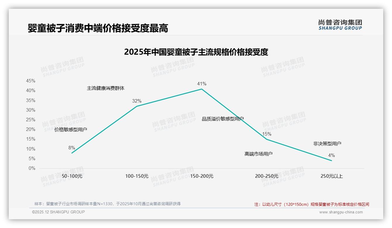 婴童被子微信分享48%真实宝妈口碑34%信任度最高尚普咨询集团专题解读-2025年12月-婴童被子-38